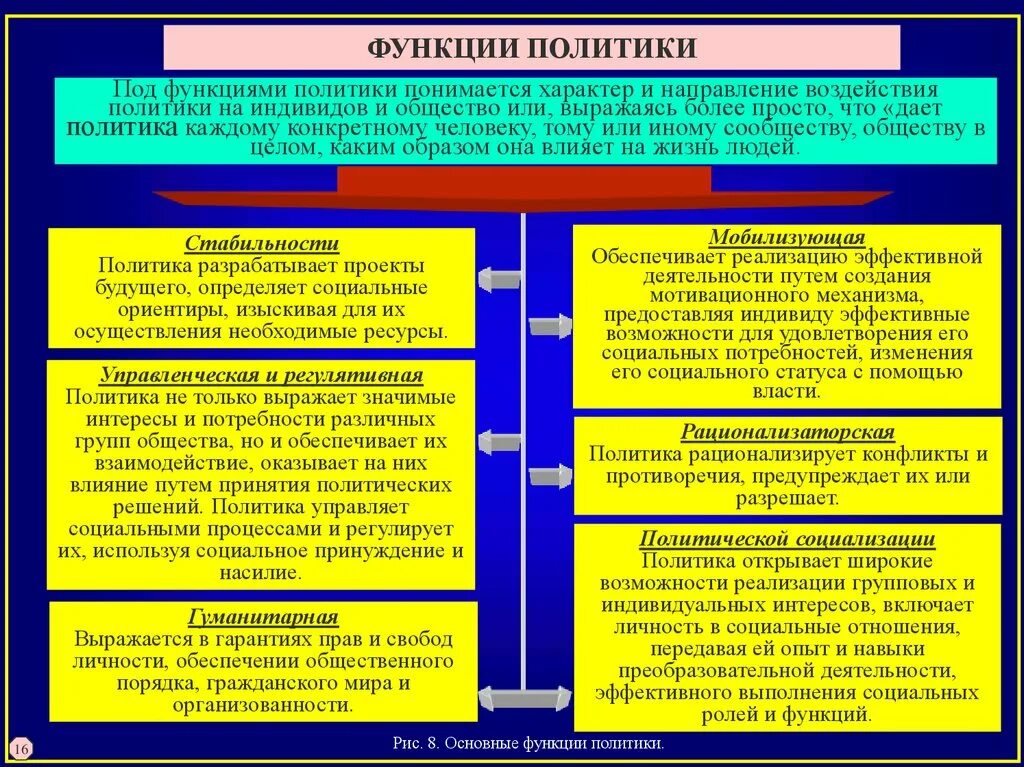 Функции политического социального института. Основные функции политики. Функции политики презентация. Функций политики для чего. Функция политической мобилизации.