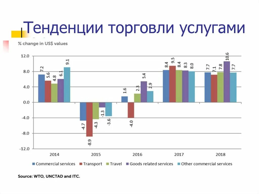 Торговля тенденции. Тенденции в торговле. торговля на тренде. международная торговля услугами тенденции. тенденции торговли сельскохозяйственными товарами.