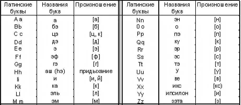 Алфавит произношение звуков в латинском языке. Буквы латинского алфавита с транскрипцией и произношением. Латинский алфавит произношение звуков. Таблица алфавита латинского языка с произношением. Замена английских букв на русские