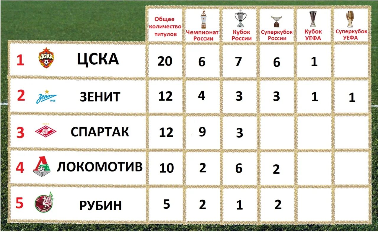 Самые титулованные клубы России. Самые титулованные футбольные клубы России. Самый титулованный футбольный клуб России по футболу. Самый титулованный российский футбольный клуб. Наибольшее число спортивных титулов в россии