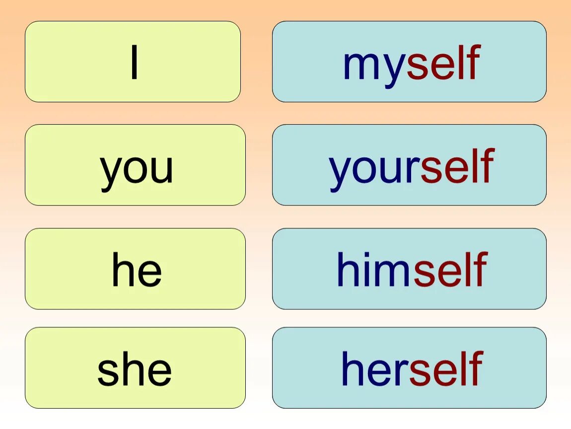 Myself yourself himself herself itself ourselves yourselves themselves правило. Myself himself правило. Myself yourself himself herself. Himself herself правило. Myself pronoun