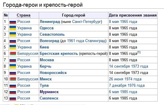 Насколько г. Города-герои Великой Отечественной войны список. Города-герои России список. Города герои РФ список. Города герои СССР список.