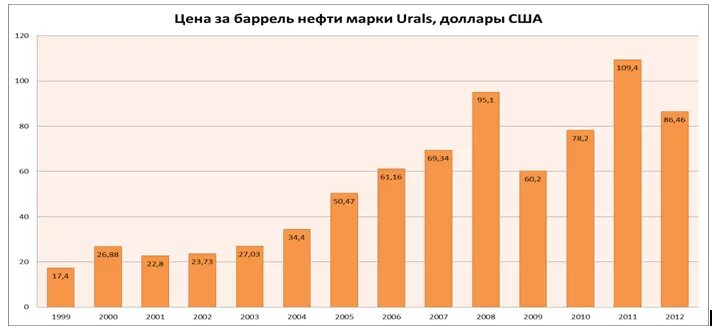 Нефть марки Urals. Стоимость нефти марки Urals. Нефть Юралс график с 2000. Баррель нефти в 2015 году.
