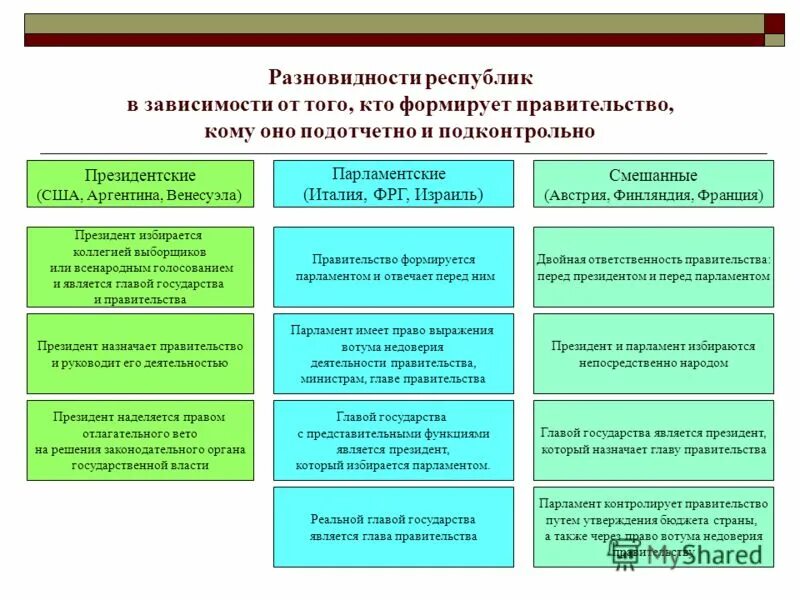 Республика виды республик. Взаимоотношения президента с парламентом в президентской Республике. Кем формируется правительство в президентской Республике. Взаимоотношения правительства с главой государства.