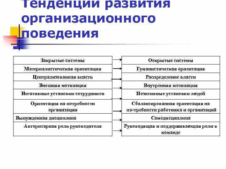 Направление организационного развития. Система организационного поведения. Задачи организационного поведения. Функции организационного поведения. Основные модели организационного поведения.