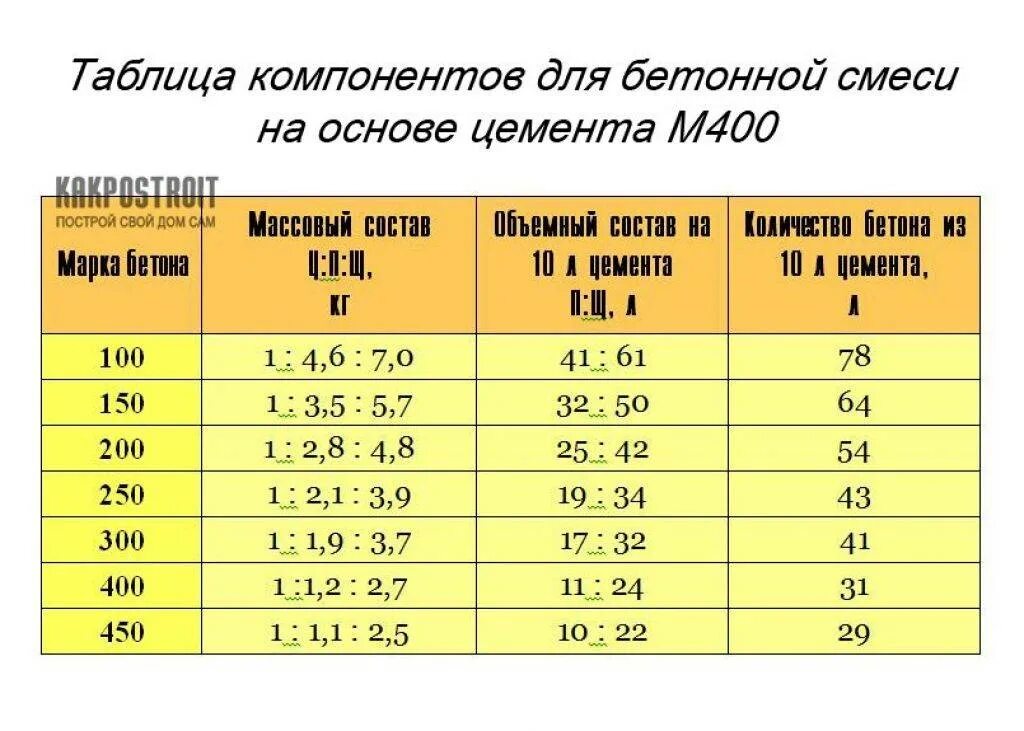 Какая марка цемента нужна. Пропорции ПГС И цемента для бетона марки м200. Соотношение ПГС И цемента для бетона м200. Пропорции компонентов бетона цемент м500. Марка раствора из цемента м500.