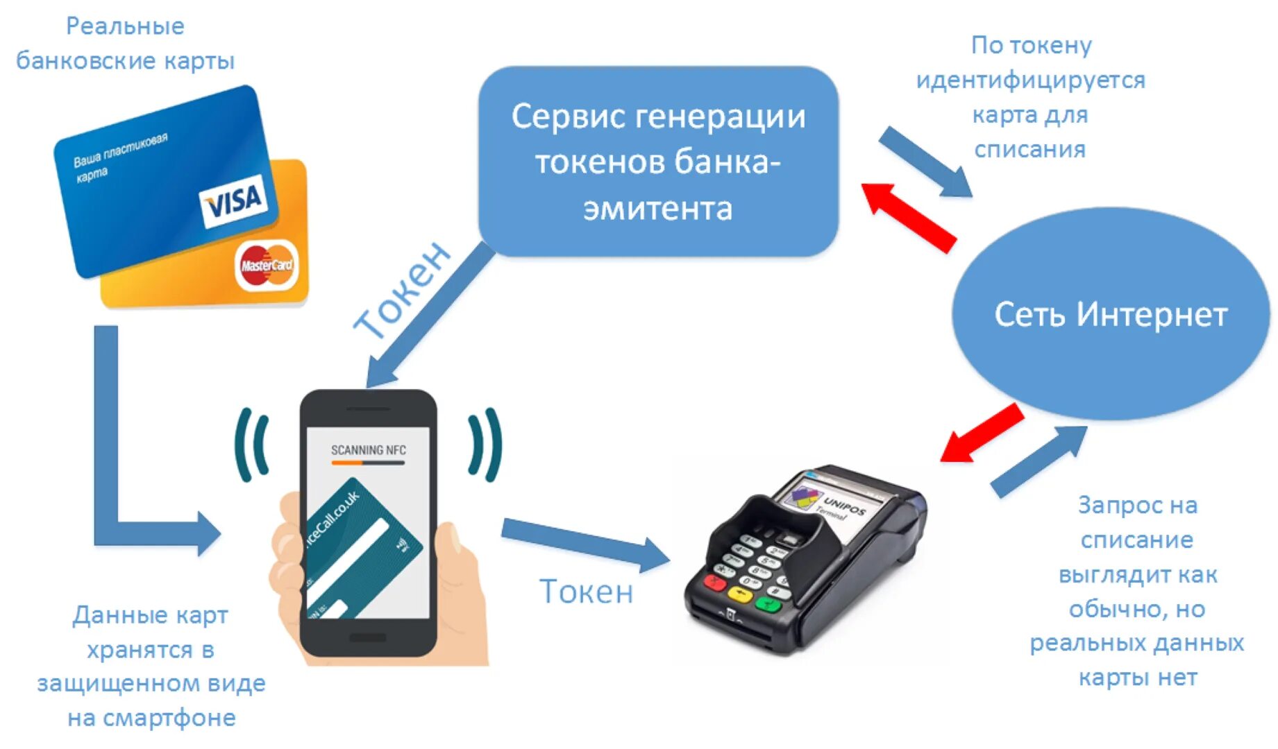 Можно ли оплачивать кредитной картой в магазине. Схема подключения эквайринга. Схема процесса эквайринг. Эквайринг банковских карт. Схема интернет эквайринга.