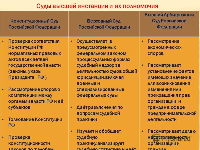 система судов рф (судебная система) – схема. государственные инстанции. схема правоохранительные органы структура и функции. стадии судебных инстанций. государственные инстанции.