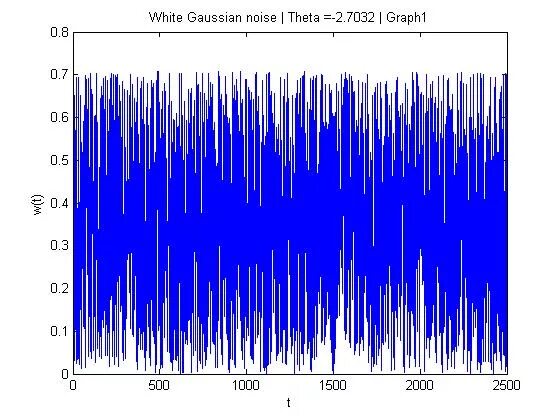 Шум matlab. Гауссов сигнал matlab. гауссовский шум matlab. белый гауссовский шум. белый шум сигнал.