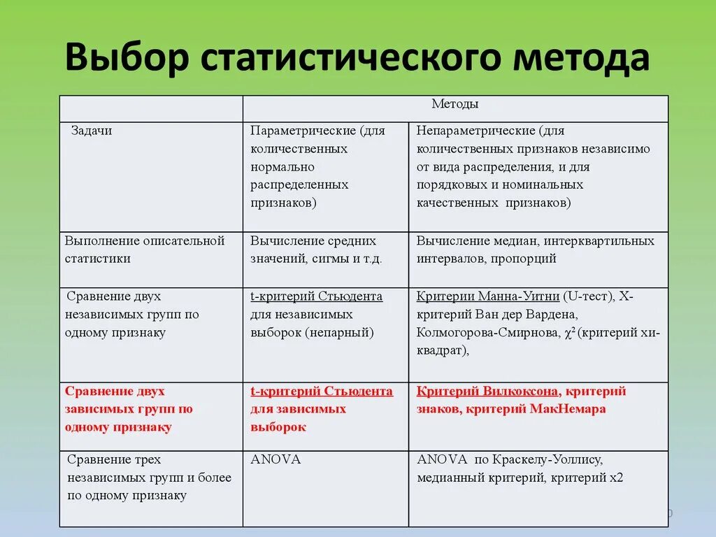 Отличие способа. Как выбрать статистический критерий. Статистический метод таблица методов. Статистические критерии в психологии. Статистические критерии таблица.