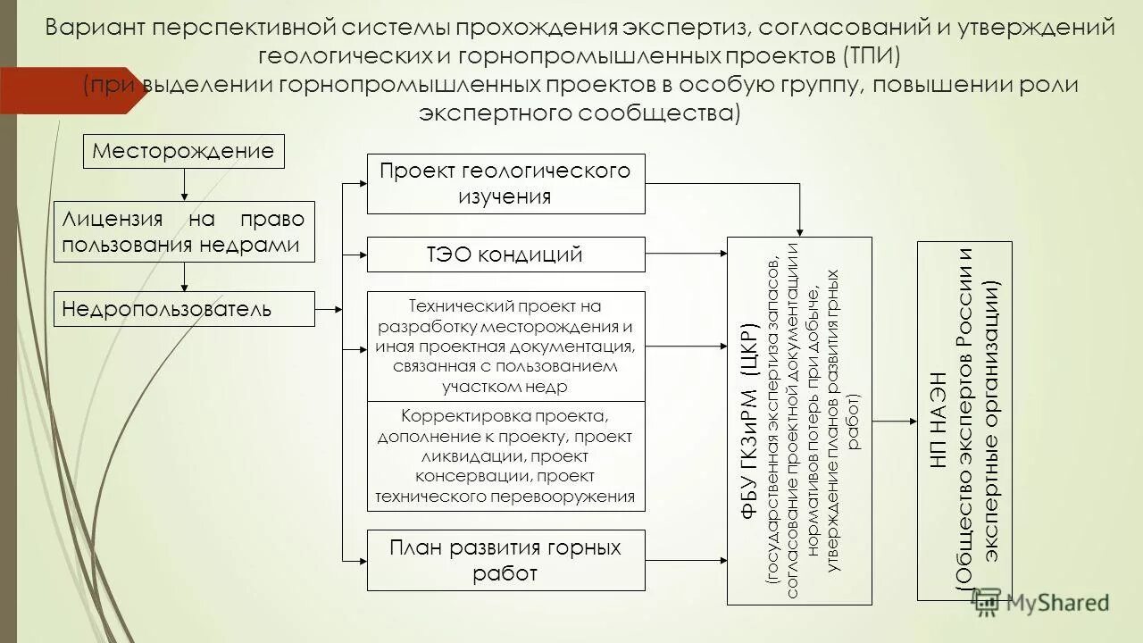 Алгоритм экспертизы документации. Экспертиза конструкторской документации. Экспертиза проектной документации. Порядок составления сог. Обязательное прохождение экспертизы.