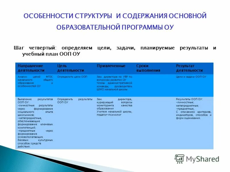 Структура ооп соо. Анализ программ дошкольного образования таблица. Структура учебной программы. Анализ структуры образовательной программы. Содержательный раздел ооп согласно фгос ооо.