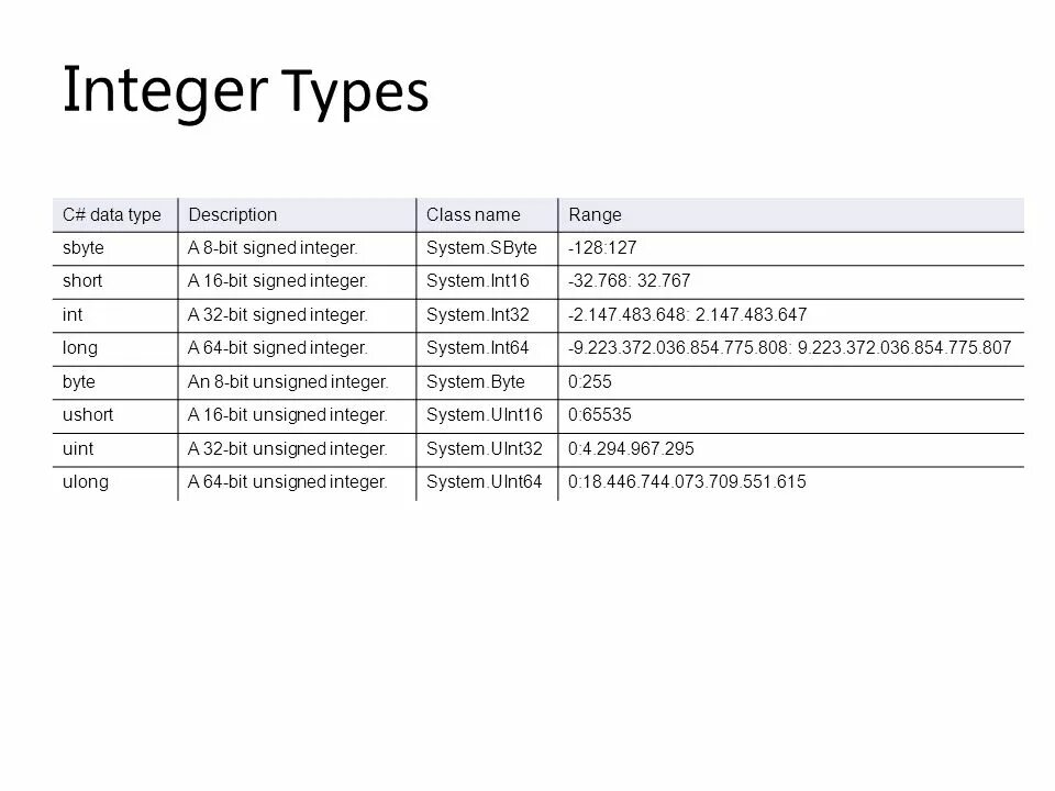 32 Битный Тип данных. Int16 Тип данных c#. Integer Тип данных. Тип данных bit.