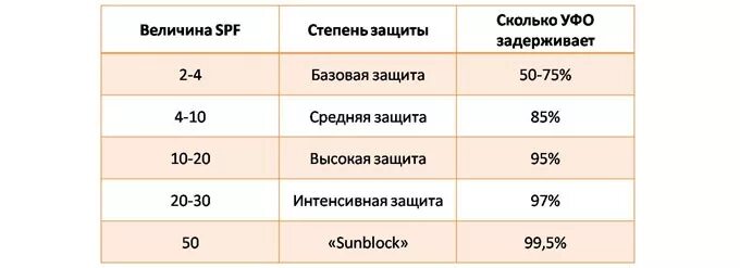 Спф при каком уф. SPF степень защиты. Какой показатель SPF имеют интенсивные средства защиты от солнца. SPF таблица степени защиты. SPF защита от солнца таблица.