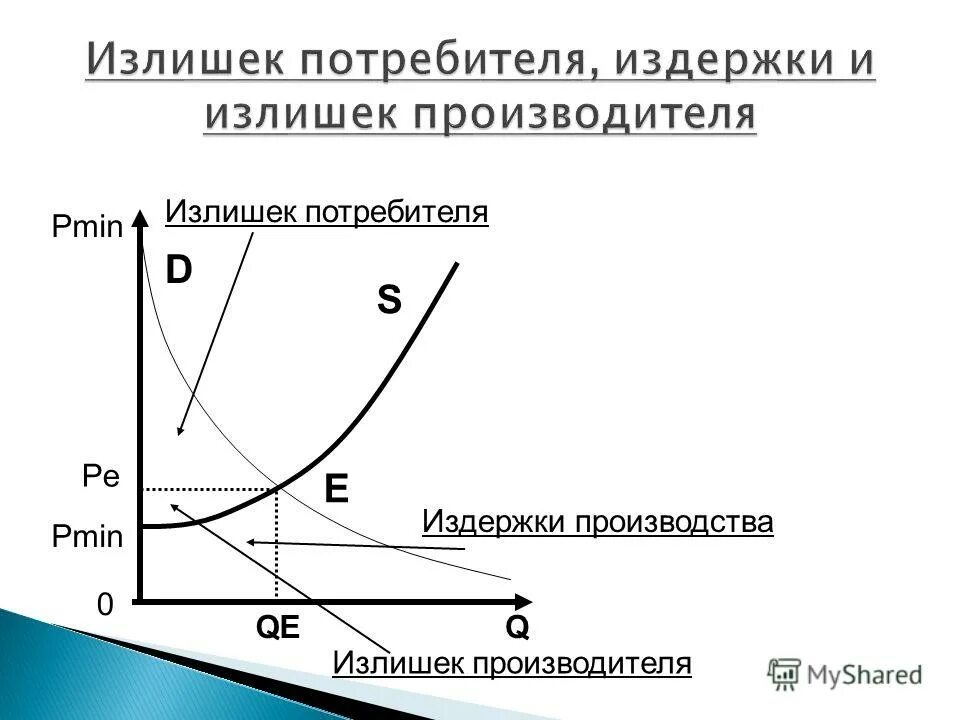 Излишек потребителя и производителя. Излишек потребителя график. Излишек потребителя издержки и излишек производителя. Излишки производства. Издержки клиента