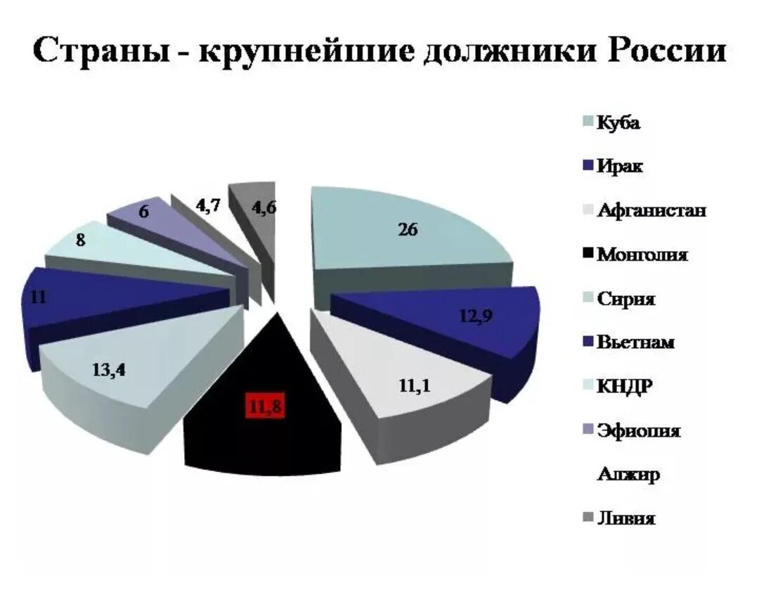 Список стран должников России. Долги стран перед Россией. Основные должники России. Страны дебиторы России.