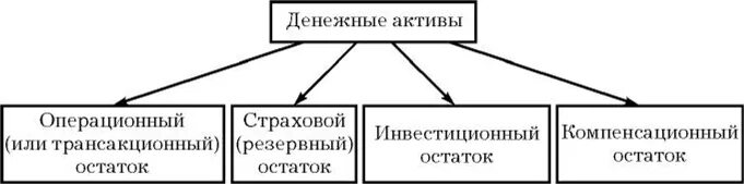 Денежные Активы. Управление денежными активами предприятия. Этапы управления денежными активами. Методы управления денежными активами. Остатки денежных активов