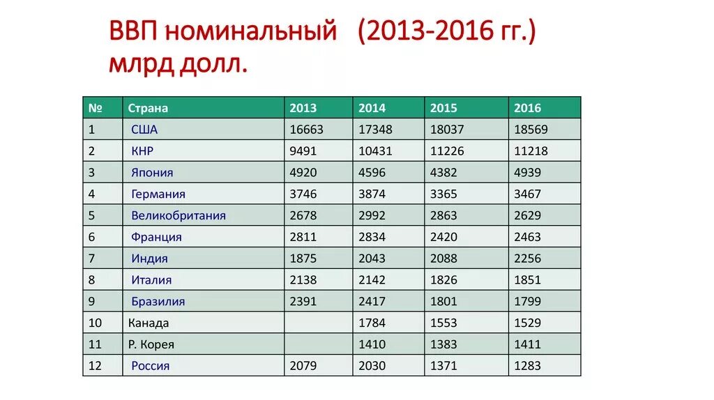 Ввп рубеж. Объем ВВП. ВВП России за 2013 год. Валовый внутренний продукт страны. ВВП, млрд. Долл. США.