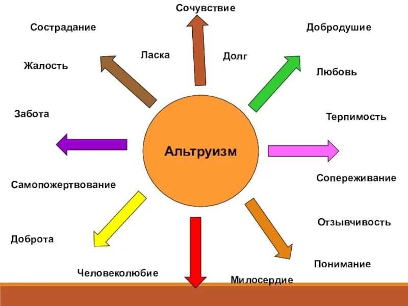 Альтруизм. Альтруизм схема. Понятие альтруизм. Виды альтруизма.