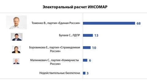 Итоги выборов новосибирск 2023