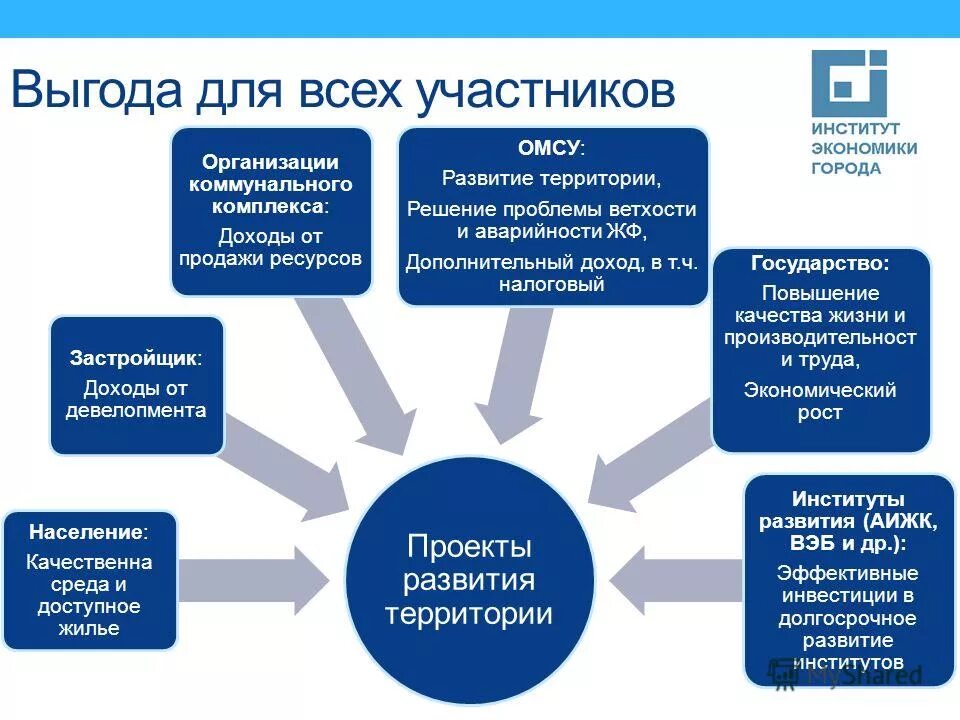 проблемы комплексного развития территории