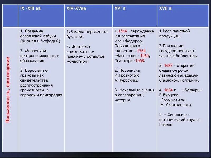 история 7 класс пчелов лукин таблица. рабочая тетрадь по истории а я юдовская 7 класс. гдз по истории россии 6 класс андреев. гдз по истории 7 класс дмитриева всеобщая история стр 34 таблица. таблица по истории россии 7 класс.