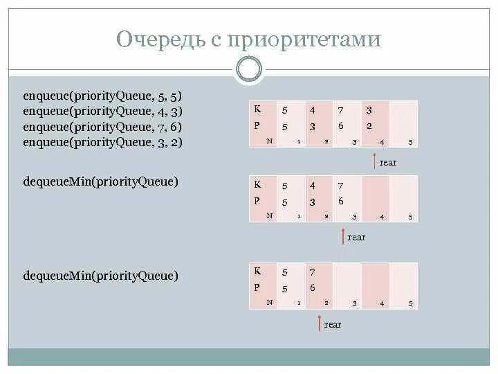 Очередь с приоритетом. Очередь с приоритетом структура данных. Очередь с приоритетом операции. Алгоритм очереди приоритетов..