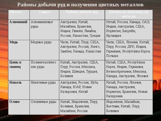 Географические особенности сырьевой базы цветной металлургии. Районы по добыче руд цветных металлов. Проанализируйте районы добычи руд и районы выплавки цветных металлов. Таблица районов добычи руд и цветных металлов. Районы по добыче руд цветных металлов медь.