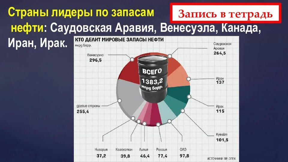 Основные запасы нефти сосредоточены. Мировые запасы нефти. Запасы нефти в России. Запасы нефти страны Лидеры. Страны лидирующие по запасам нефти.