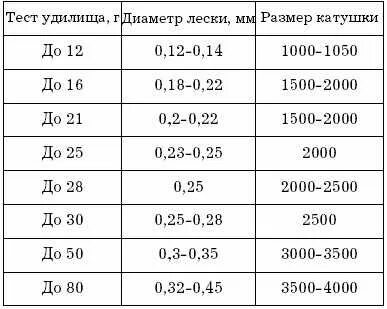 Вес приманки