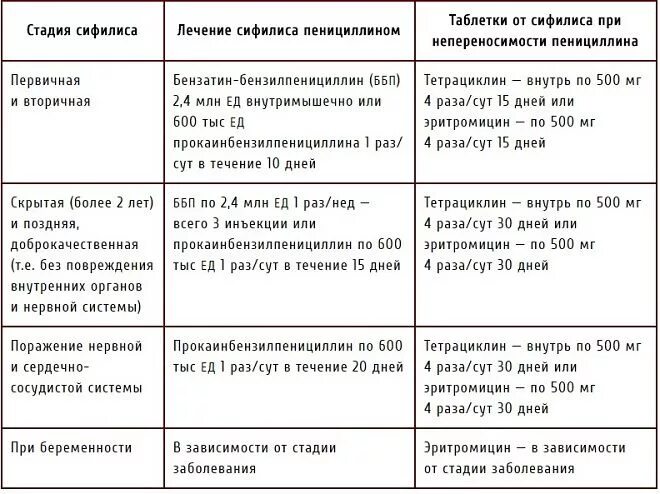 Сколько живут при лечении. Сифилис препараты схема. Схема лечения третьей стадии сифилиса. Схема лекарств при сифилисе. Схема лечения сифилиса таблетками.