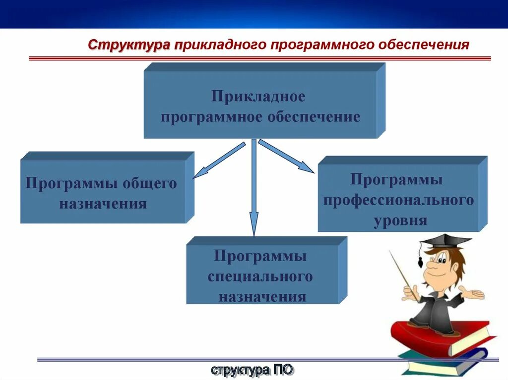 Что такое программное обеспечение какова его. Структура прикладного программного обеспечения. прикладное программное обеспечение профессионального назначения. программы профессионального уровня. прикладное программное обеспечение специального назначения.