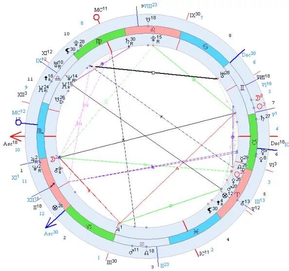 Транзиты нептуна по домам. Секстиль. Марс в натальной карте. 7 Дом в натальной карте. Конфигурации планет в натальной карте.