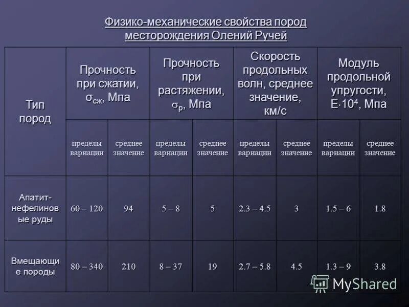 Физика механические свойства. Физико-механические свойства горных пород таблица. Физико-механические характеристики. Таблица пределов прочности горных пород. Механические свойства пород.