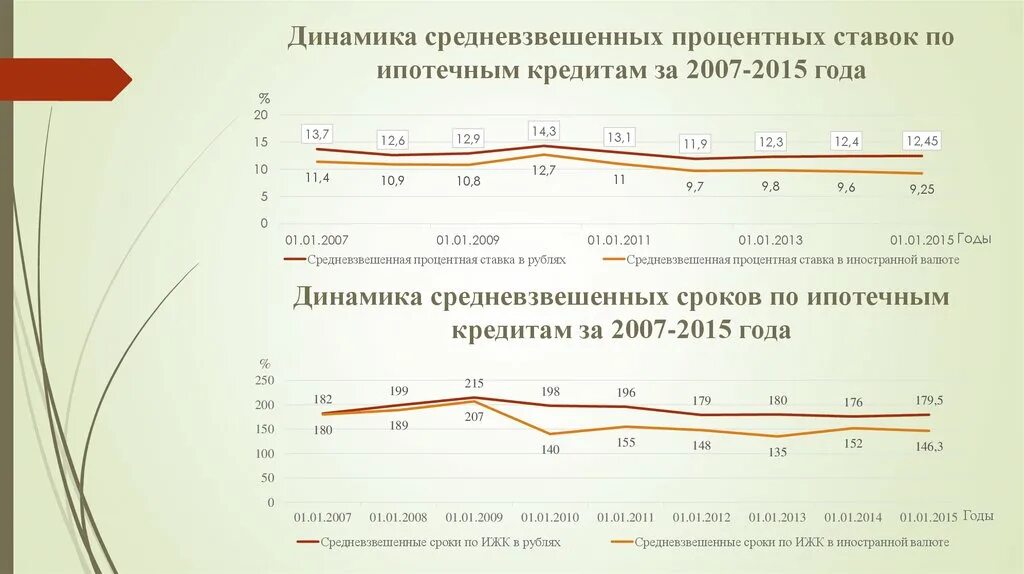 Динамика ставки по ипотеке. Динамика средневзвешенных процентных ставок по кредитам. Динамика процентных ставок по кредитам в России. Средневзвешенная процентная ставка по кредитам. Процентная ставка динамика