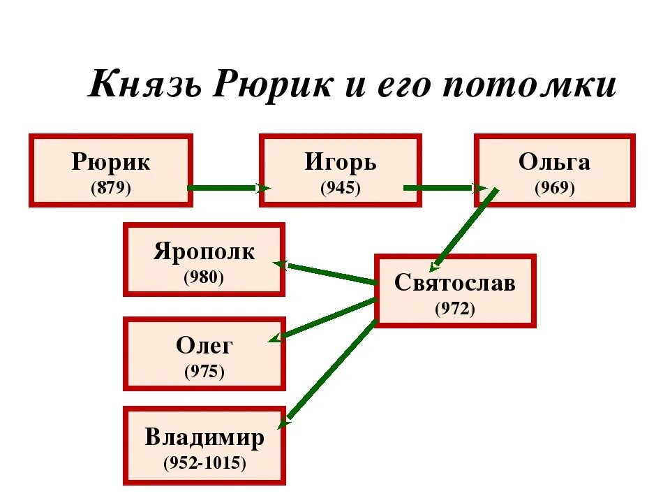 Потомки Рюрика. Князь Рюрик и его потомки. От Рюрика до Мономаха.