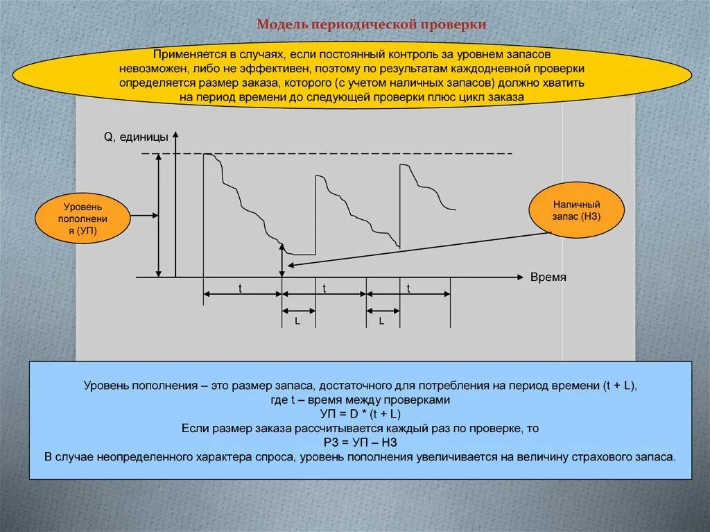 Время пополнения запасов. Модель периодической проверки. Модели запасов. Модели управления запасами. Модели контроля запасов.