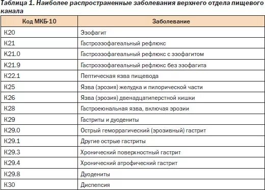 Код 42 1. Код по мкб-10 диагноза заболевания. Диагноз мкб 10 расшифровка. Код диагноза по мкб 10 таблица. Код диагноза по мкб 10.1.