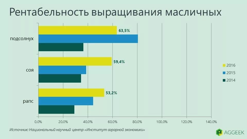 Растущую рентабельность. Рентабельность сои. Рентабельность производства зерновых культур. Урожайность подсолнечника в Краснодарском крае. Рентабельность выращивания пшеницы.