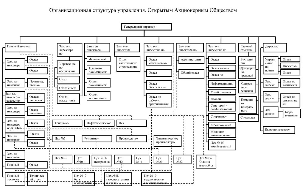 Общий отдел телефон. Структурная схема нефтеперерабатывающего предприятия. Структурная схема организации управления предприятием. Организационная схема завода. Организационная структура управления завода схема.