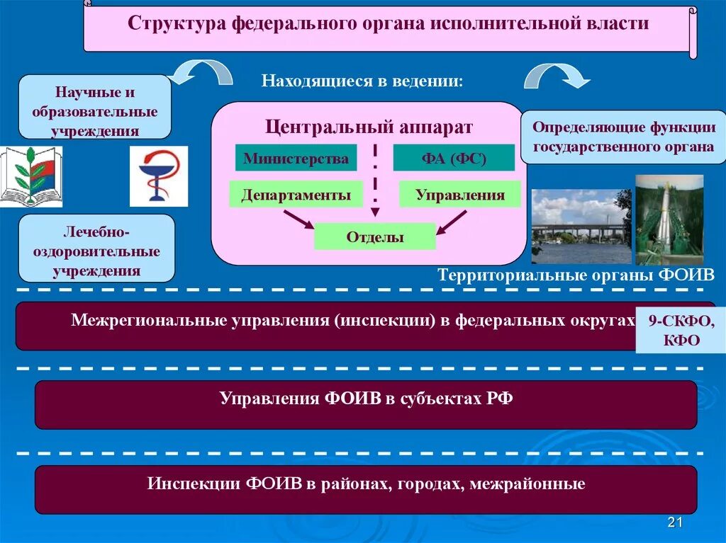 Фед гос орган Центральный аппарат. Государственный аппарат федеративного государства. Центральному аппарату власти. Центральный аппарат органа исполнительной власти это. Аппарат ведомства