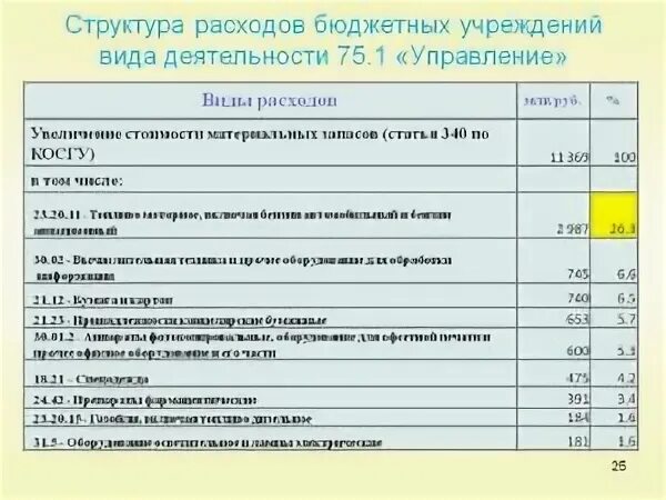 Квр 321 расшифровка. Статьи расходов бюджетной организации. Виды затрат в бюджетном учреждении. Какие статьи расхода в бюджете. Увеличение стоимости материальных запасов.