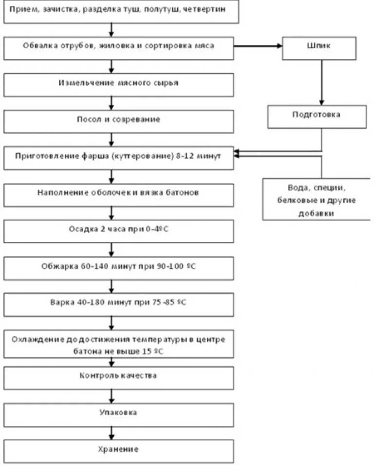 Технологические процессы содержания животных. Технологическая схема изготовления вареных колбас. Технологическая схема вареных колбас. Технологическая схема производства вареных колбас. Блок схема производства вареных колбас.
