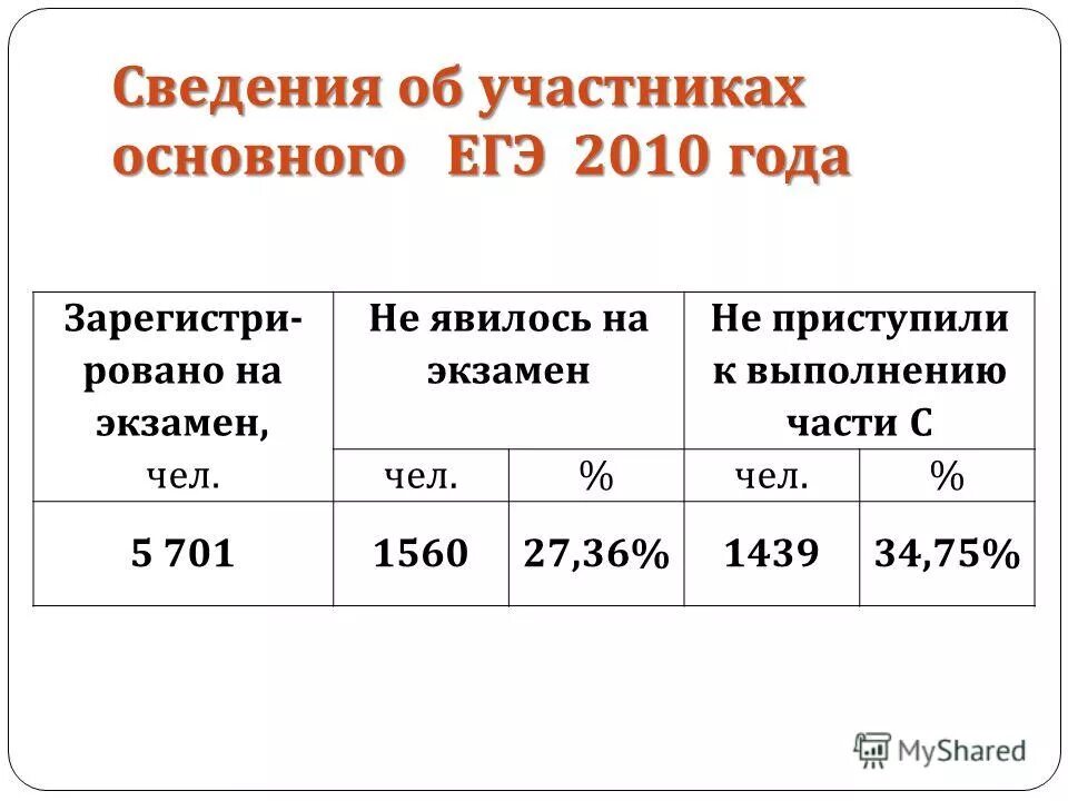 Вшэ опрос. 2010 г результаты. Средний балл 2. Международные вшэ. 2010 г результаты.