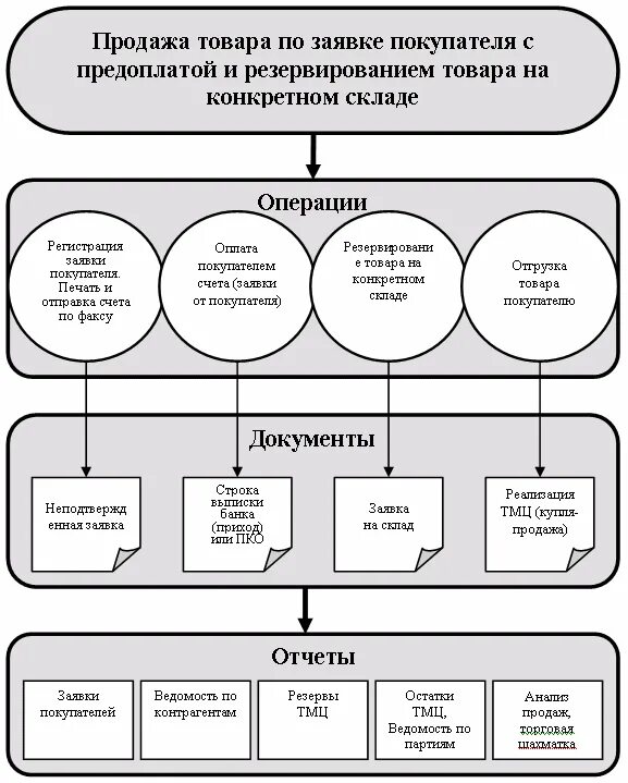 Основные операции на складе. Виды складских операций. Основные складские операции. Схема складских операций. Операции сбыта