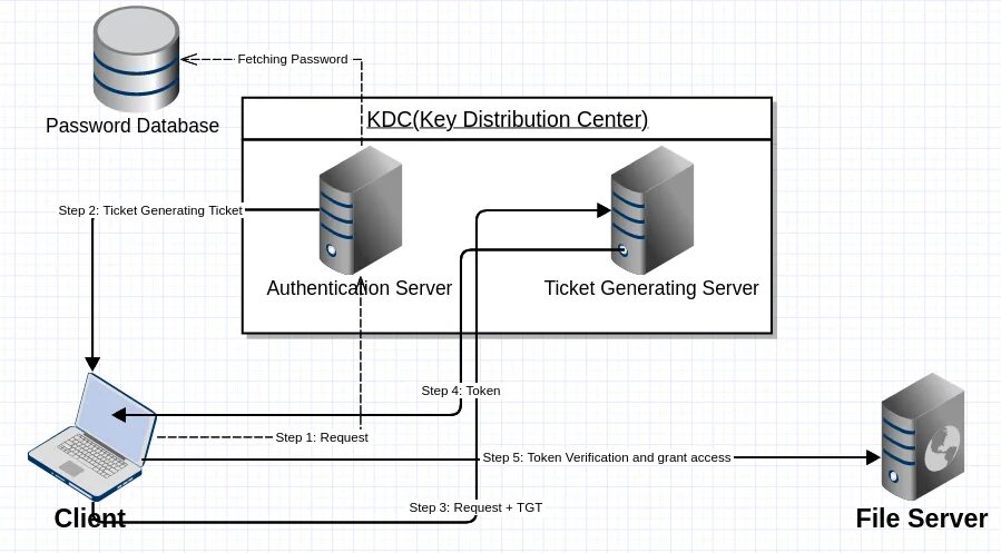 Authentication servers. Authentication servers