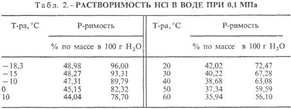 Плотность hcl