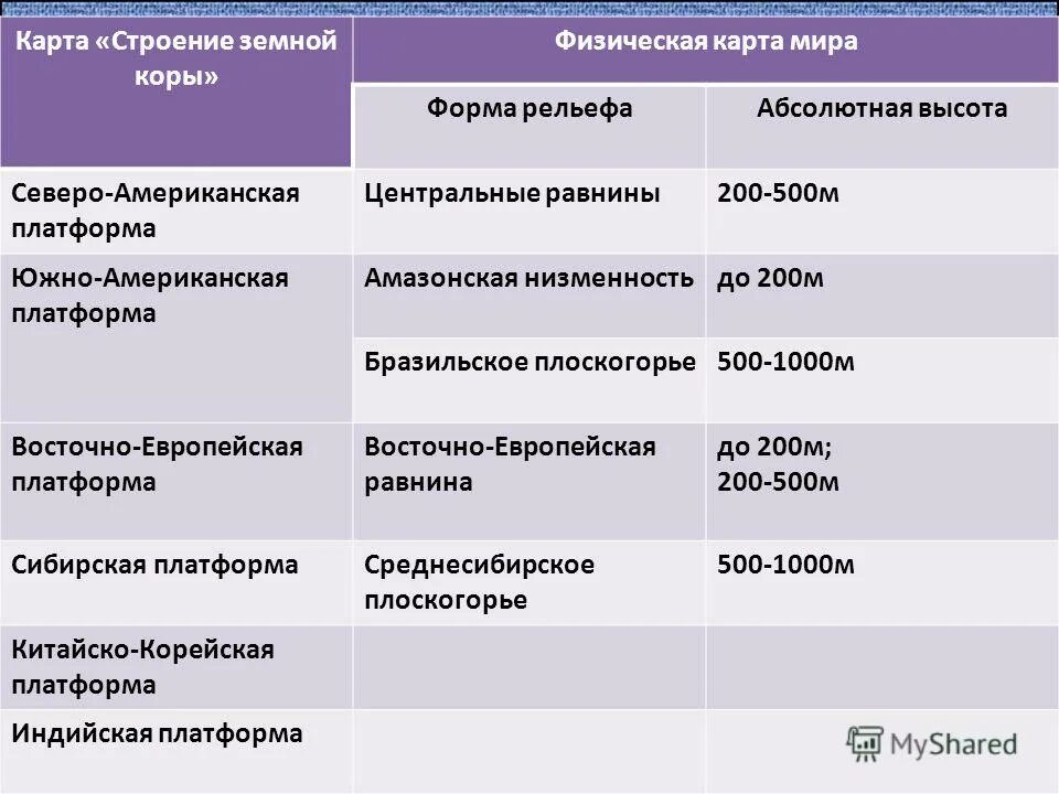 Формы рельефа с запада на восток. Восточная европейская равнина строение рельеф а. Названия форм рельефа. Названия форм рельефа. Сибирская платформа платформа форма рельефа.