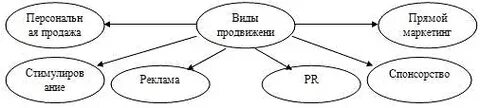 Цели продвижение продукта на рынок