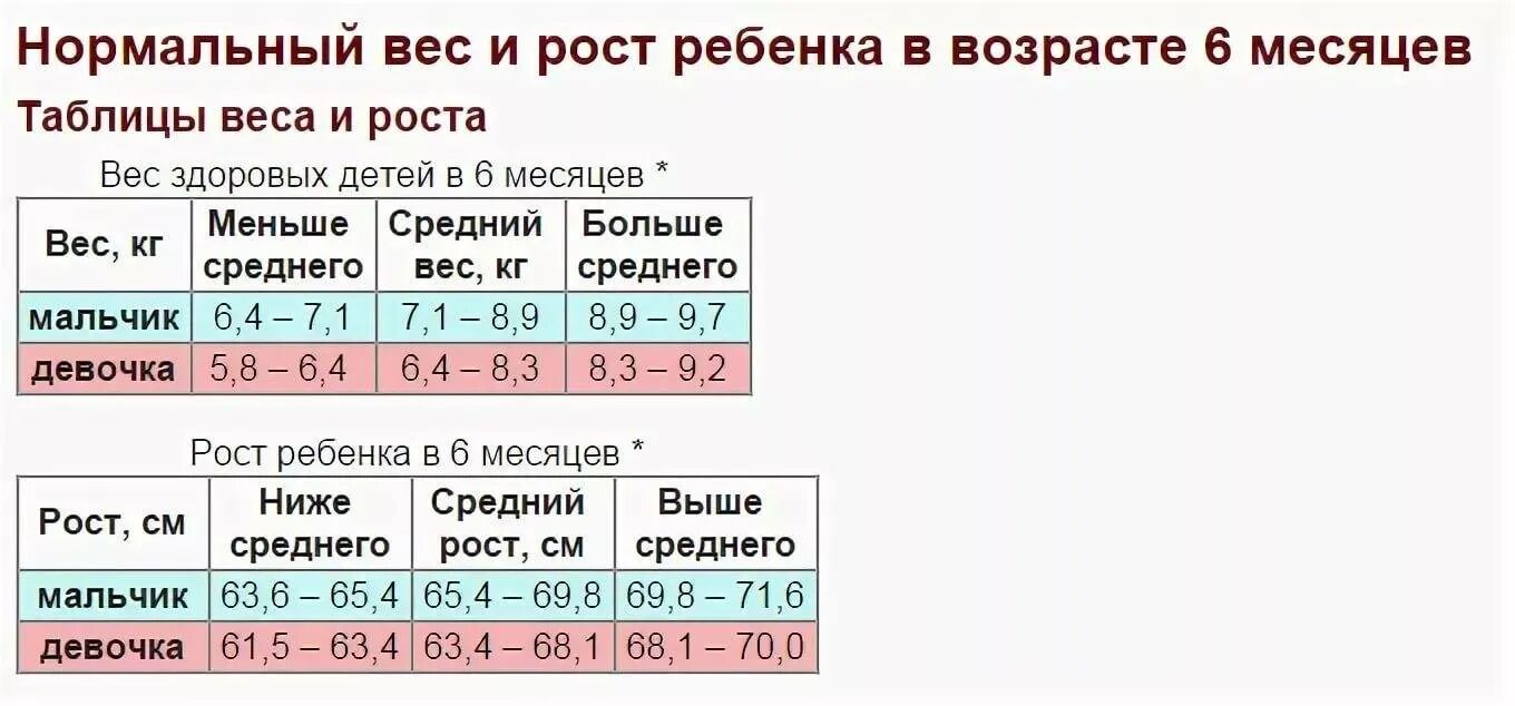 Норма 6 месяцев мальчик. Нормы веса и роста ребенка в 6 месяцев. Норма веса ребенка в 6,5 месяцев. Рост и вес девочки в 6 месяцев норма. Сколько должен весить ребёнок в 6 месяцев девочке.